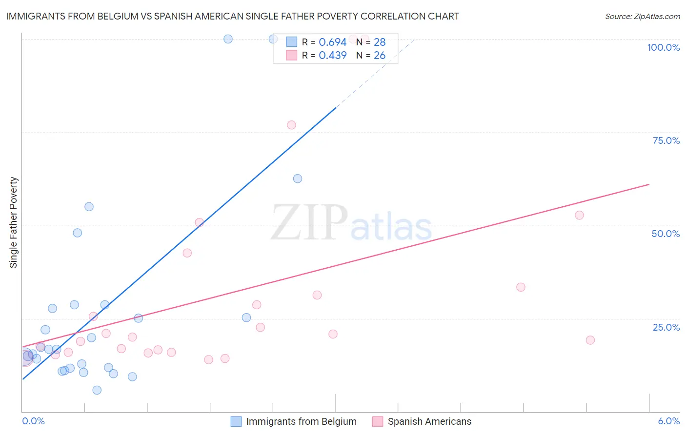 Immigrants from Belgium vs Spanish American Single Father Poverty