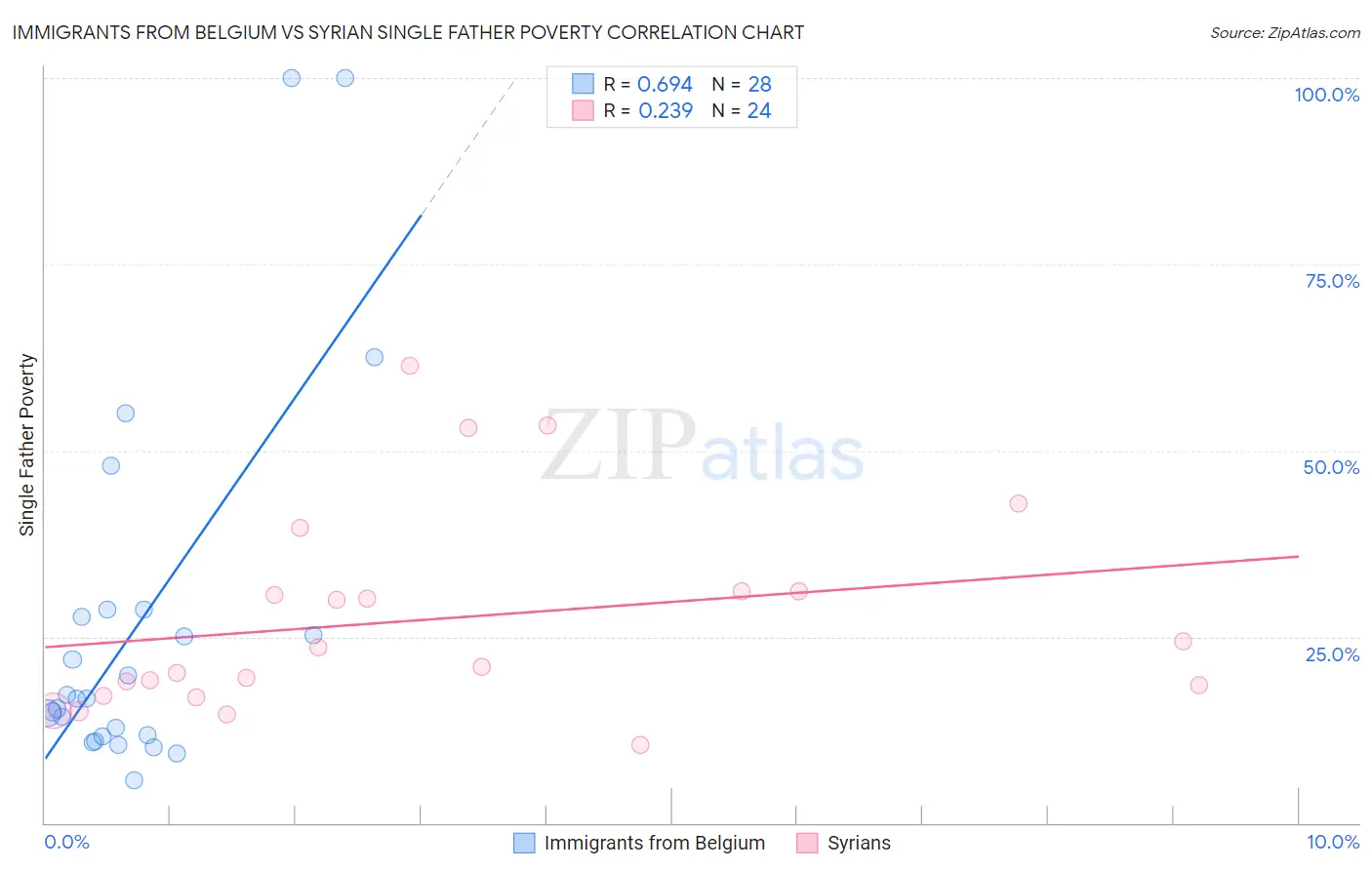 Immigrants from Belgium vs Syrian Single Father Poverty