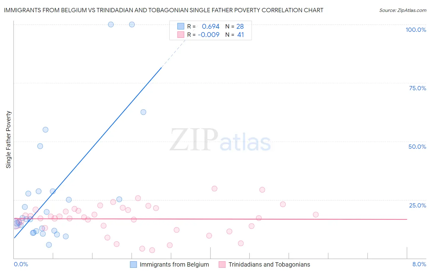 Immigrants from Belgium vs Trinidadian and Tobagonian Single Father Poverty