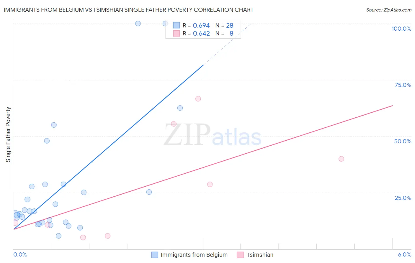 Immigrants from Belgium vs Tsimshian Single Father Poverty