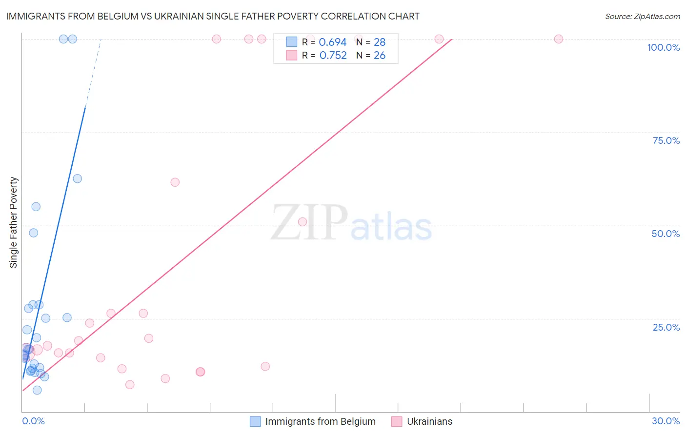 Immigrants from Belgium vs Ukrainian Single Father Poverty