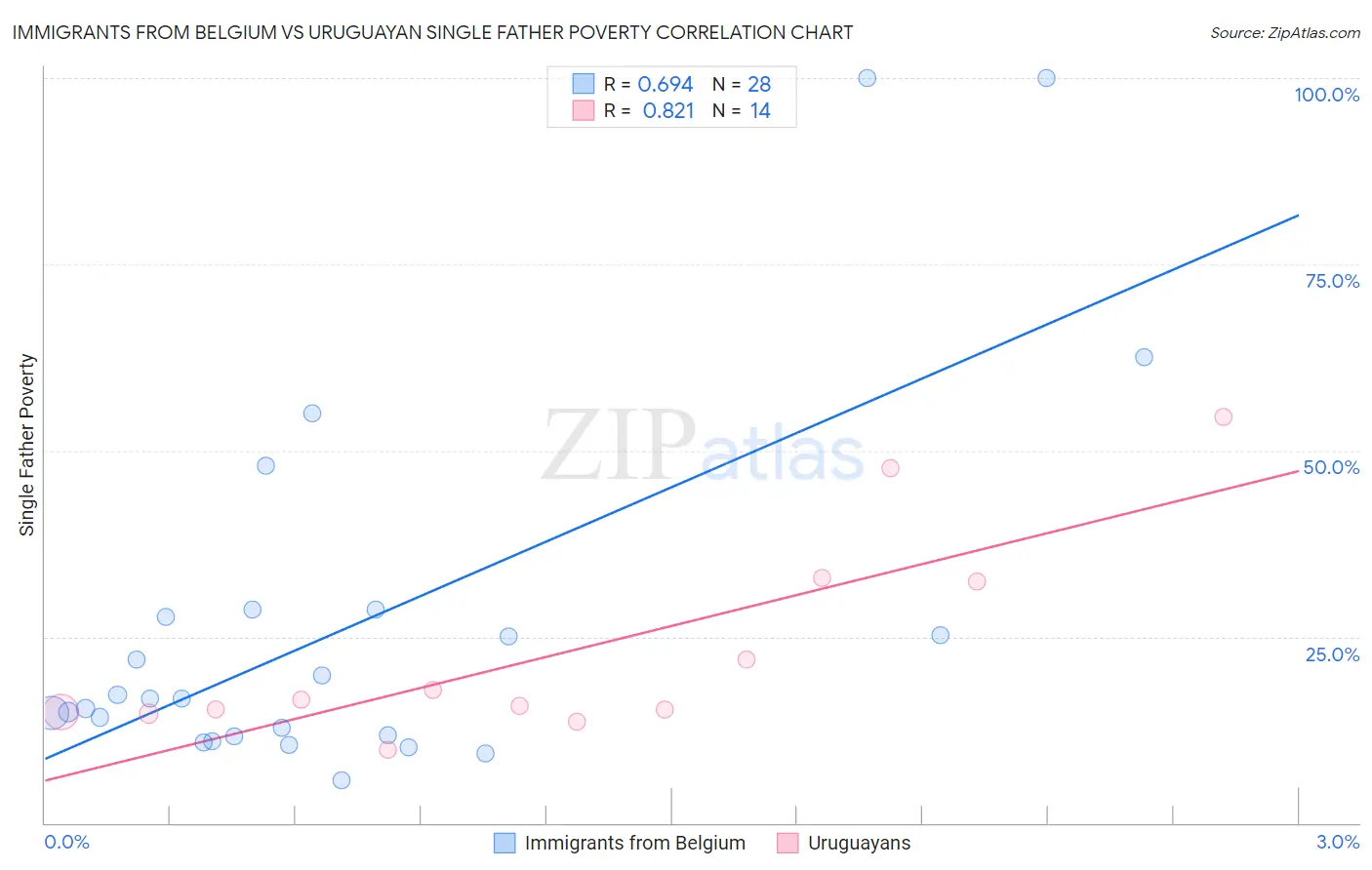 Immigrants from Belgium vs Uruguayan Single Father Poverty