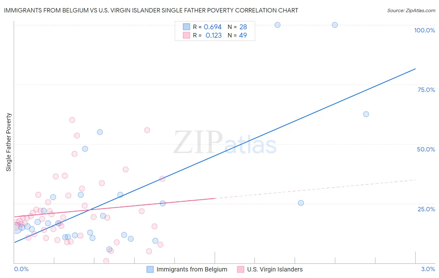 Immigrants from Belgium vs U.S. Virgin Islander Single Father Poverty