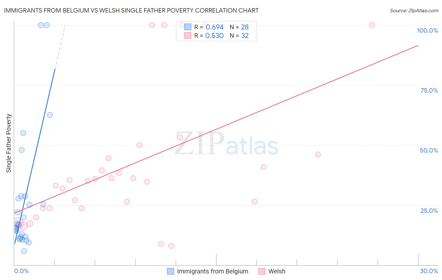 Immigrants from Belgium vs Welsh Single Father Poverty