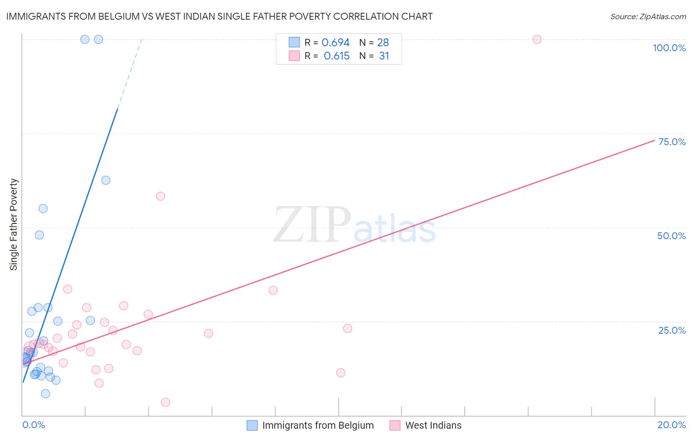 Immigrants from Belgium vs West Indian Single Father Poverty