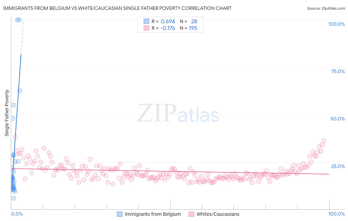 Immigrants from Belgium vs White/Caucasian Single Father Poverty