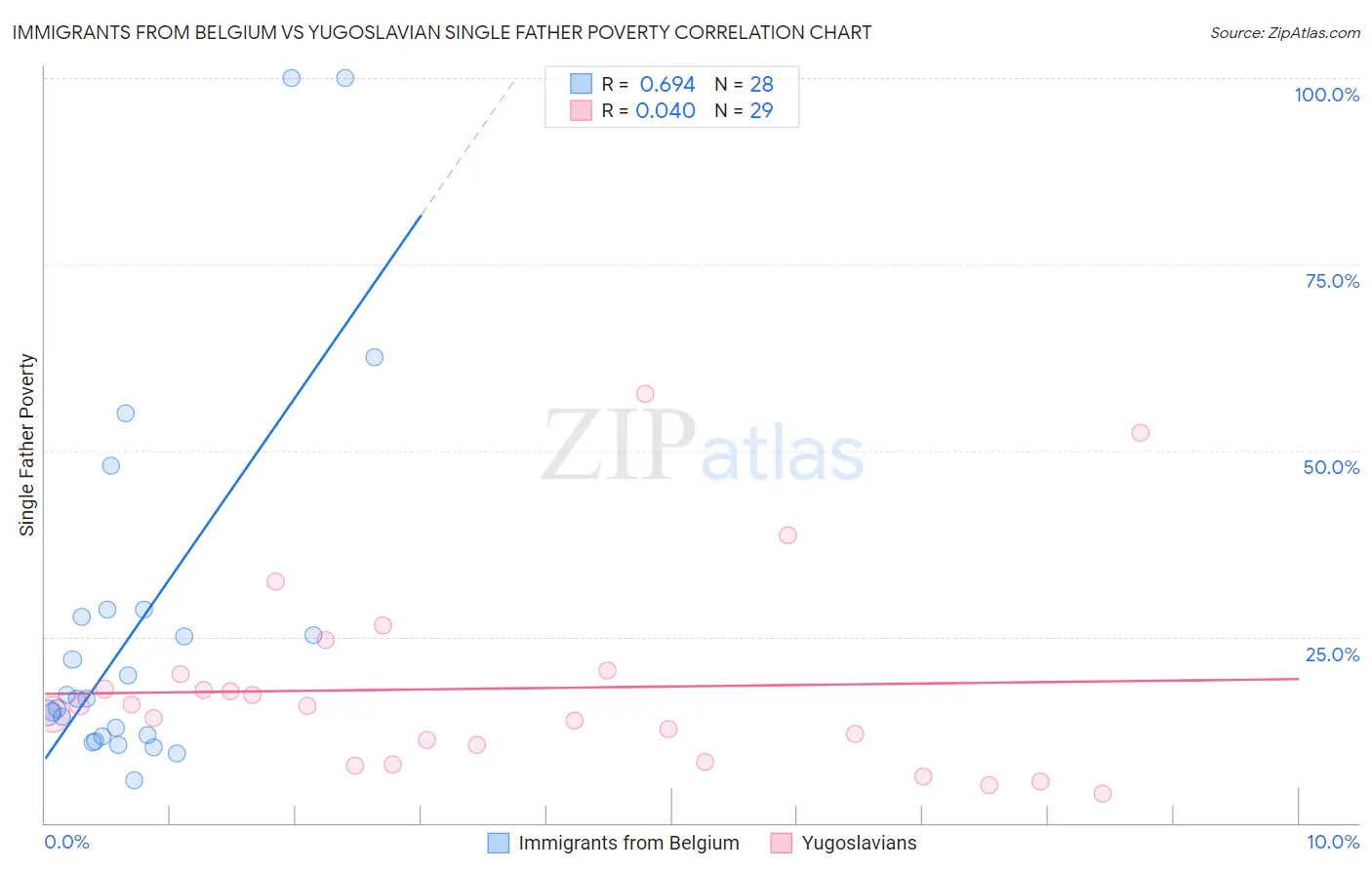 Immigrants from Belgium vs Yugoslavian Single Father Poverty