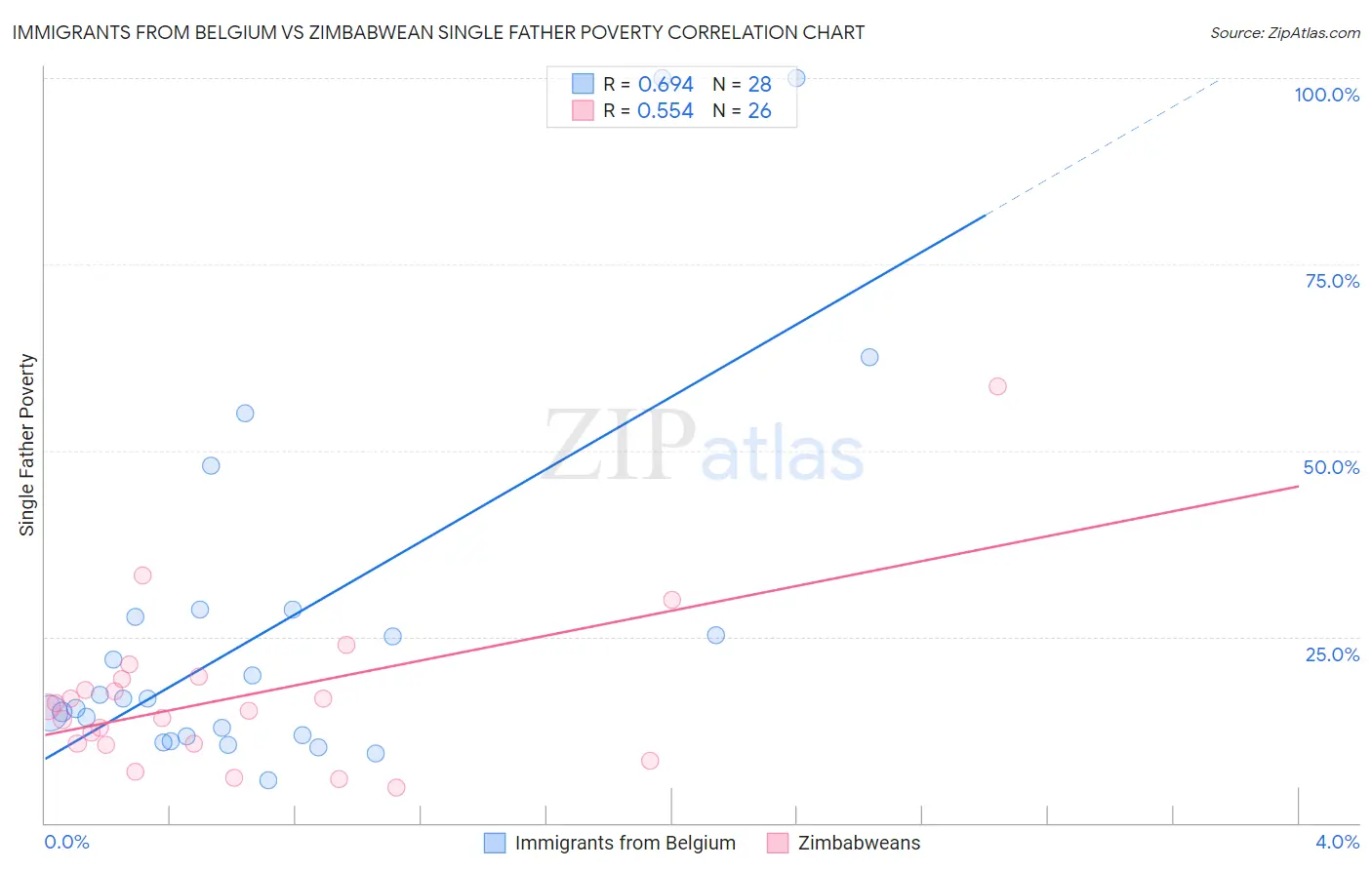 Immigrants from Belgium vs Zimbabwean Single Father Poverty