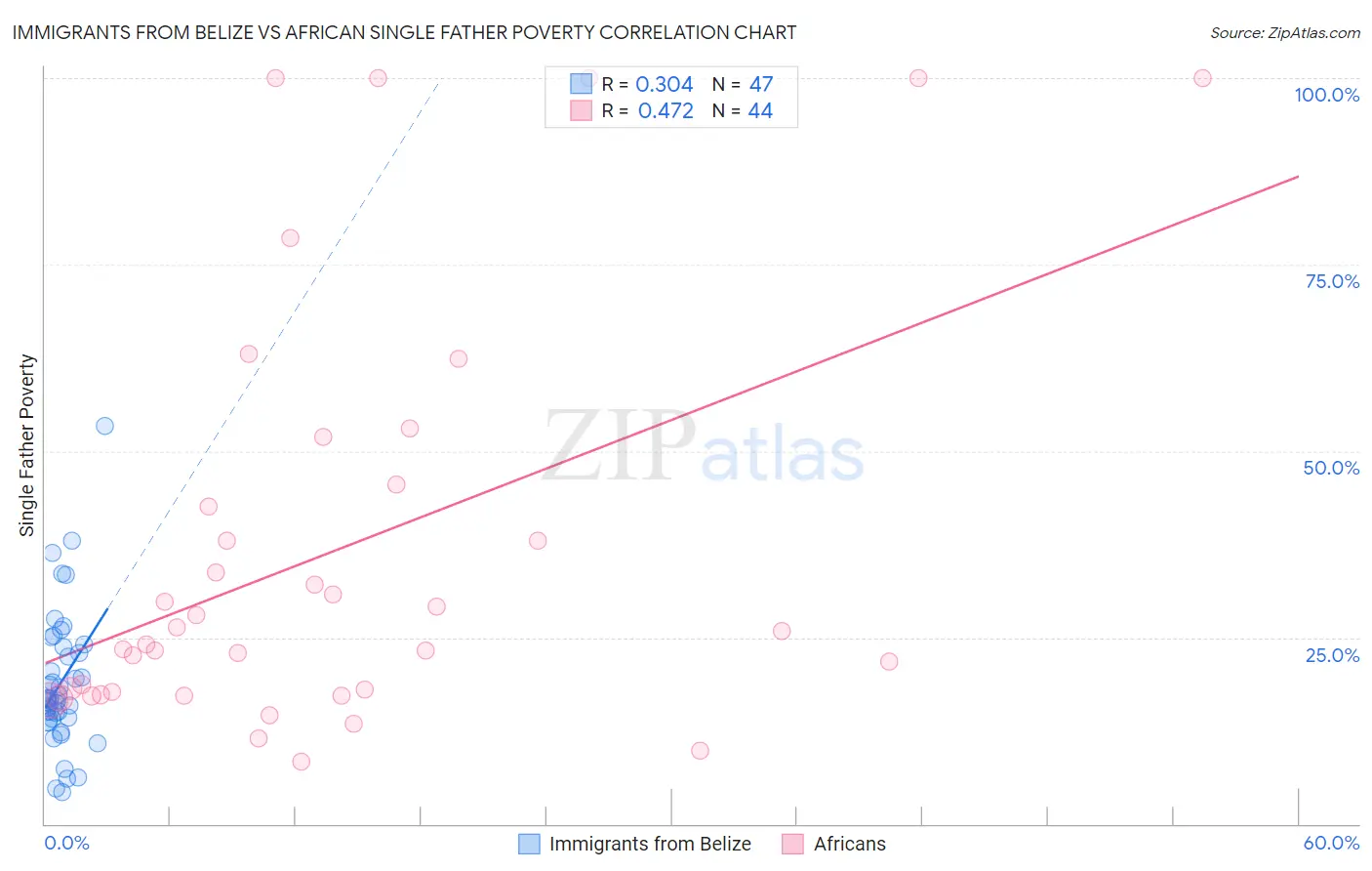 Immigrants from Belize vs African Single Father Poverty