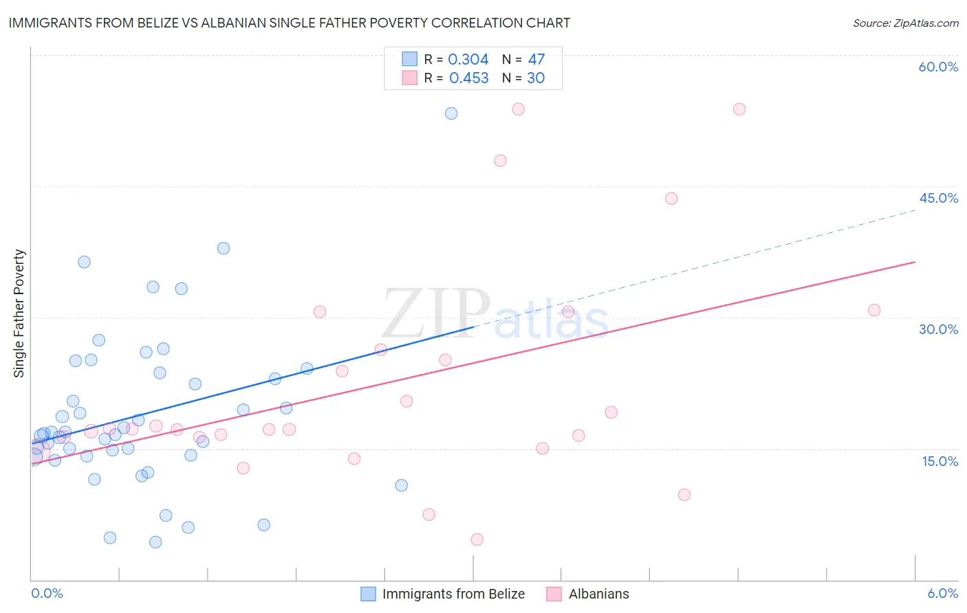 Immigrants from Belize vs Albanian Single Father Poverty