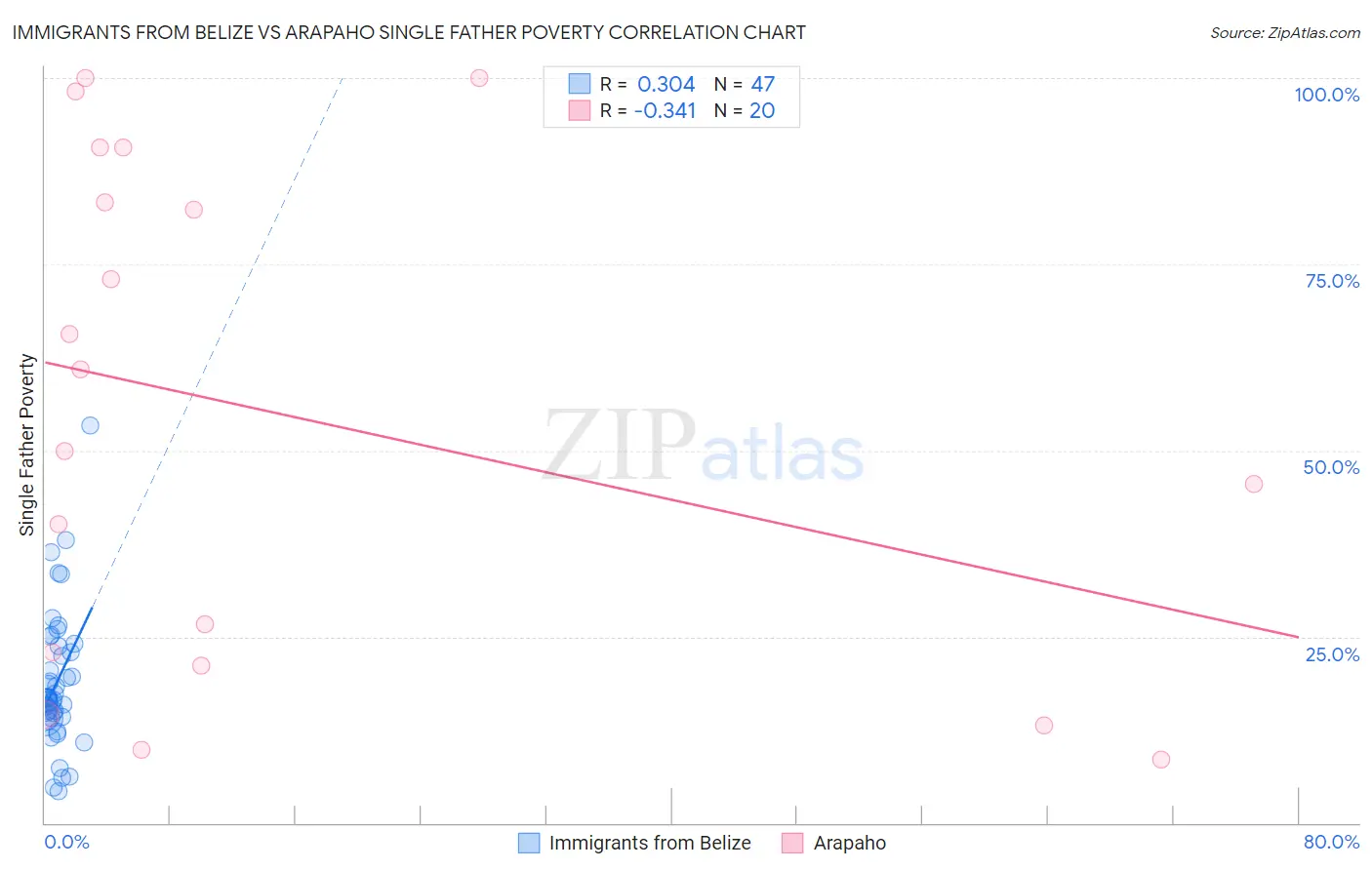 Immigrants from Belize vs Arapaho Single Father Poverty