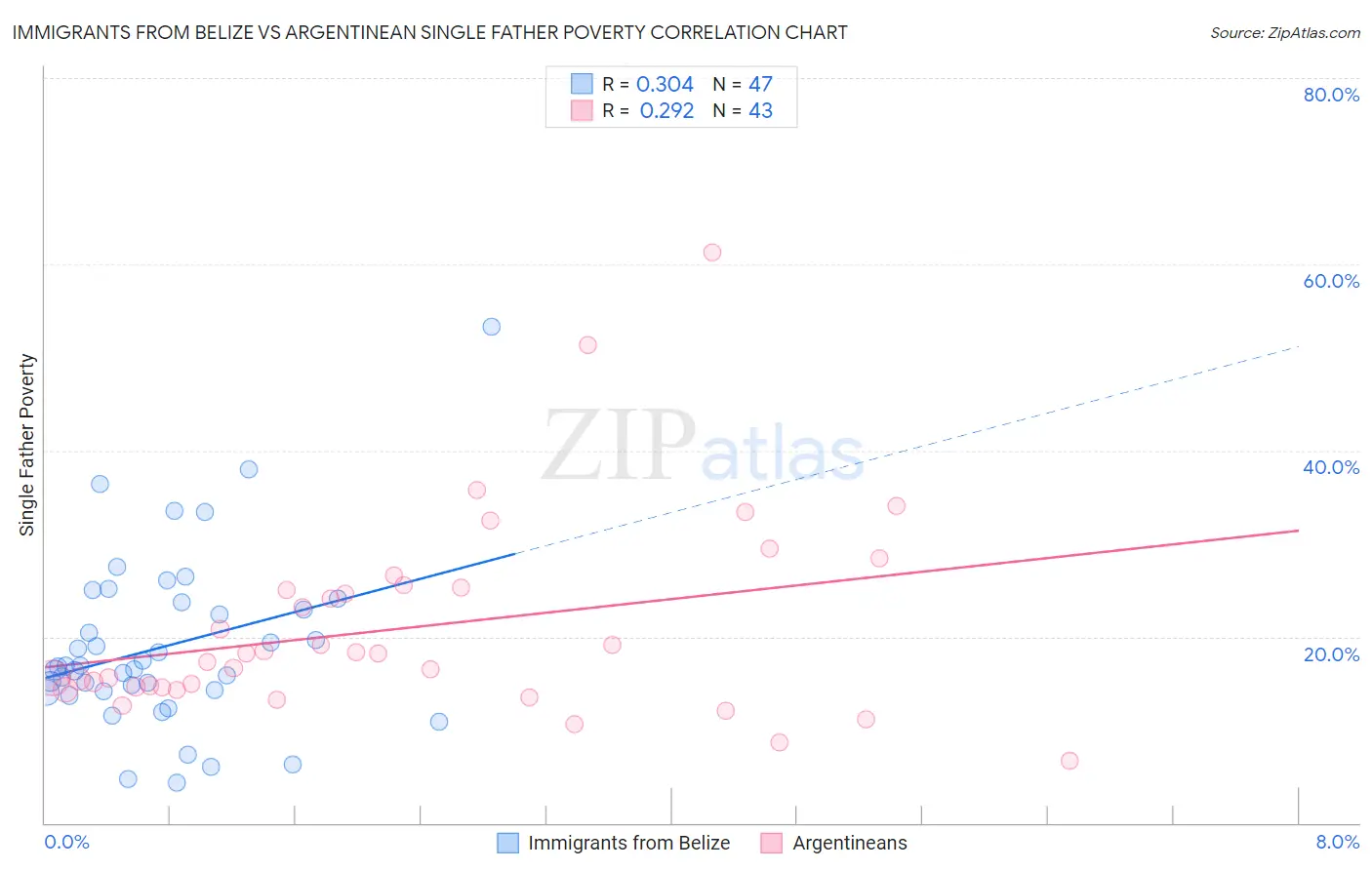 Immigrants from Belize vs Argentinean Single Father Poverty