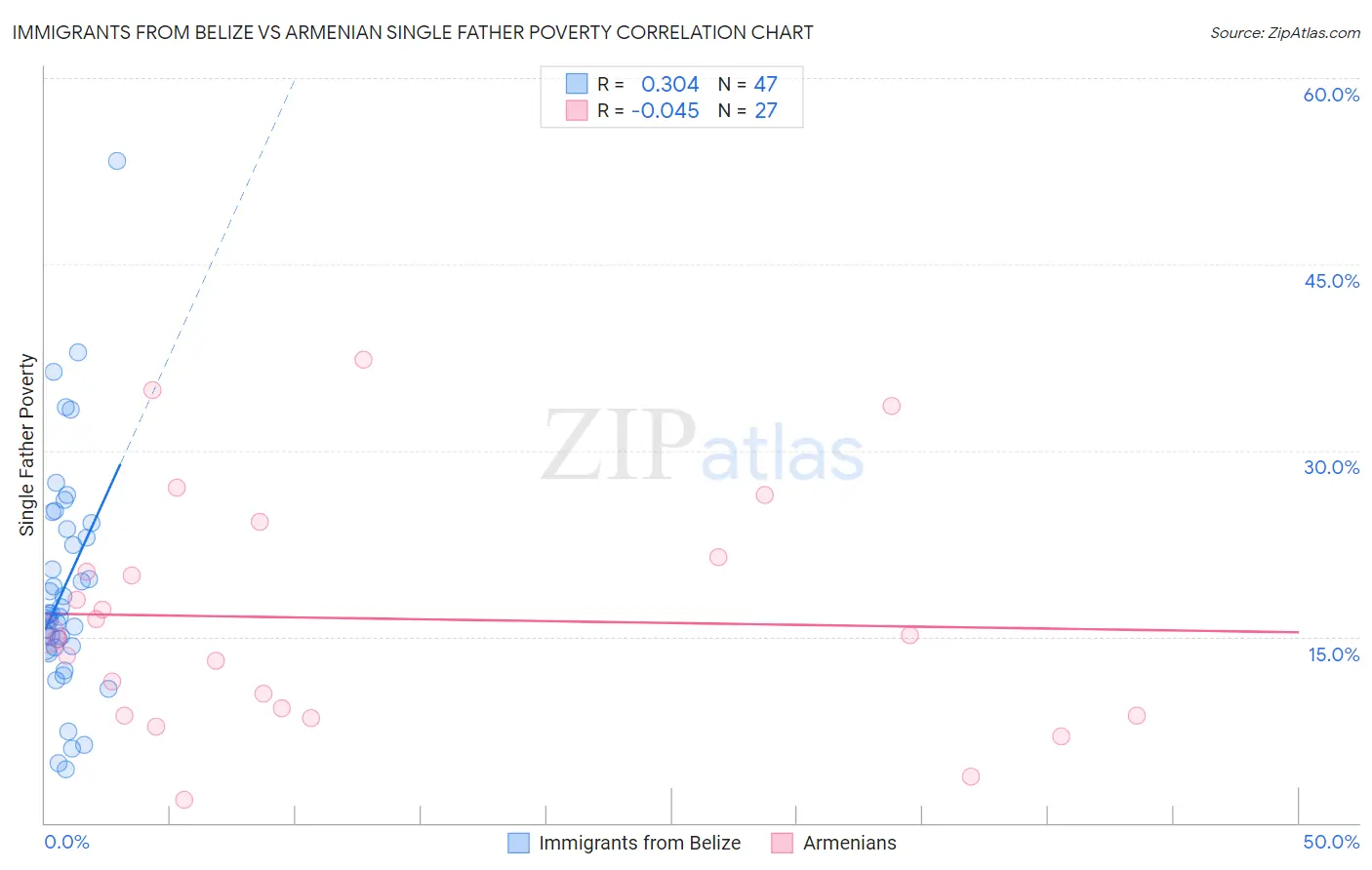 Immigrants from Belize vs Armenian Single Father Poverty