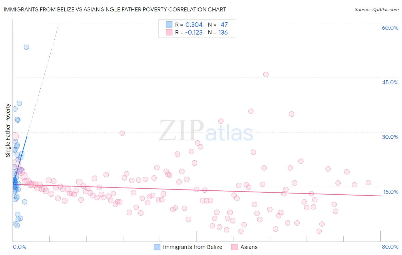 Immigrants from Belize vs Asian Single Father Poverty
