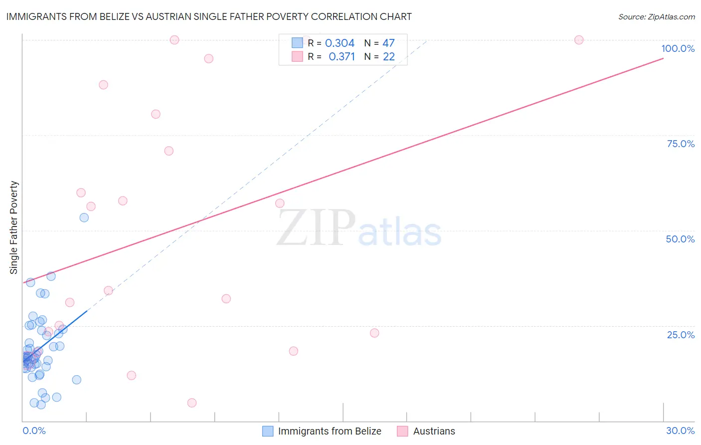 Immigrants from Belize vs Austrian Single Father Poverty