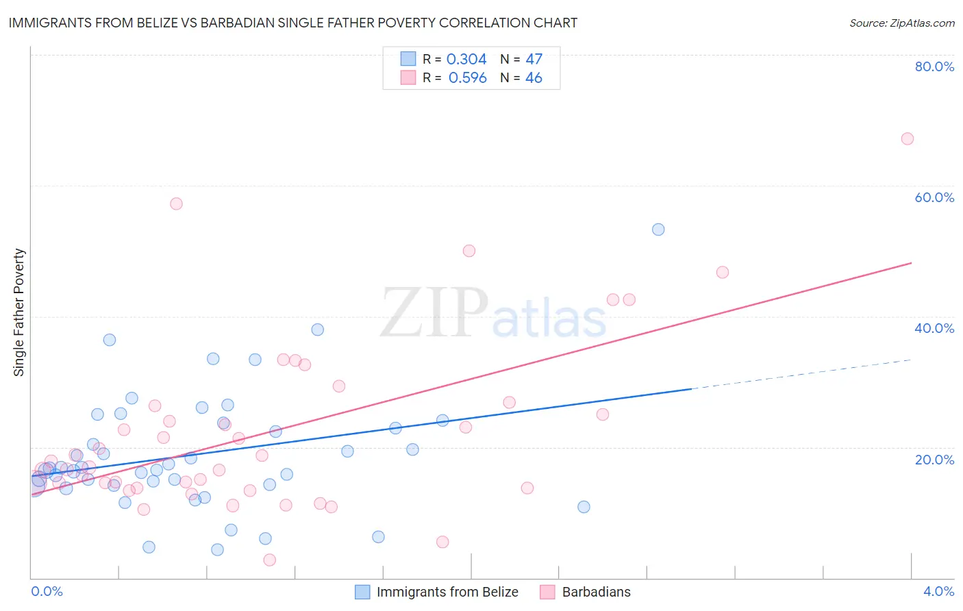Immigrants from Belize vs Barbadian Single Father Poverty