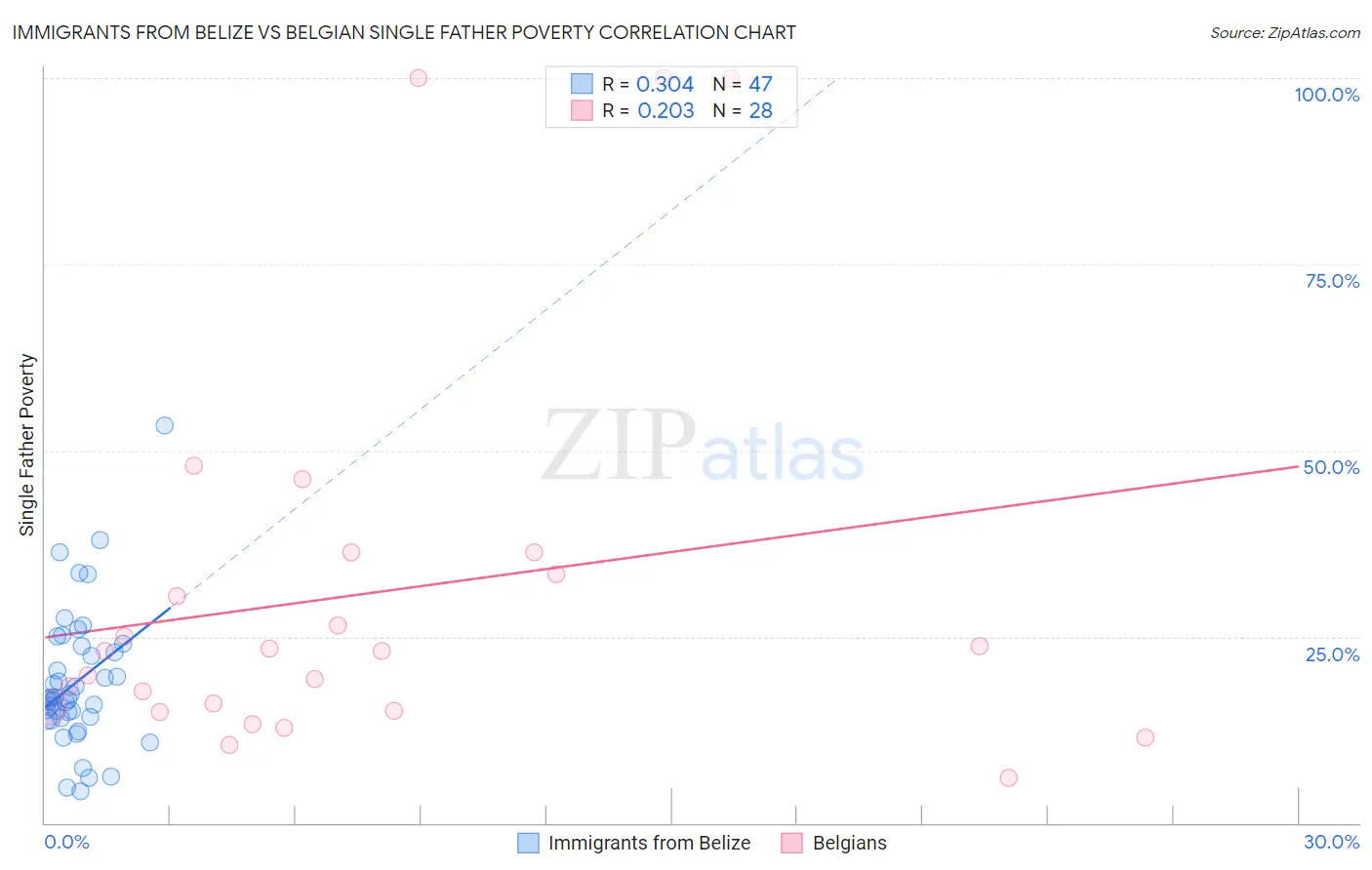 Immigrants from Belize vs Belgian Single Father Poverty