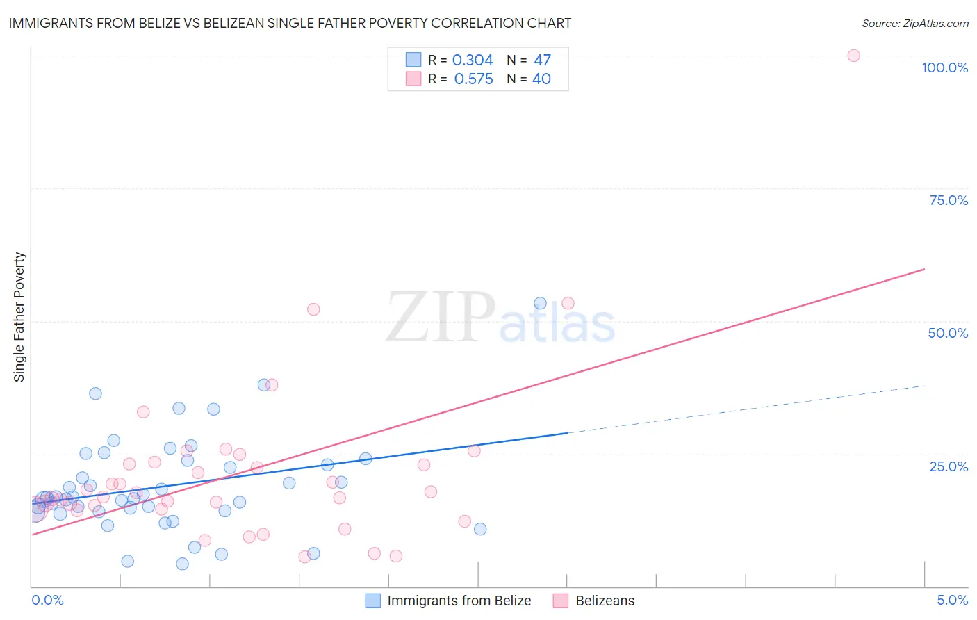 Immigrants from Belize vs Belizean Single Father Poverty