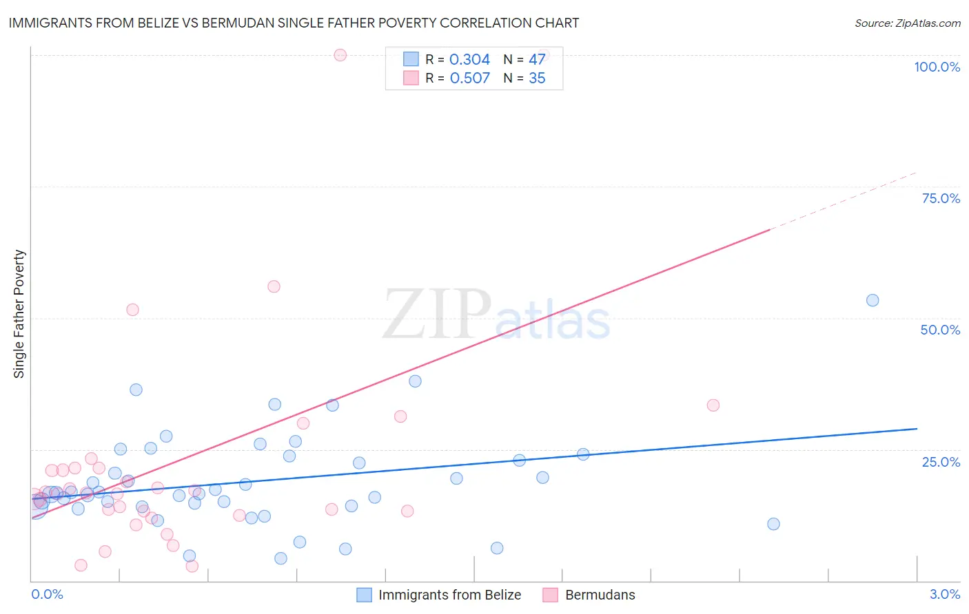 Immigrants from Belize vs Bermudan Single Father Poverty