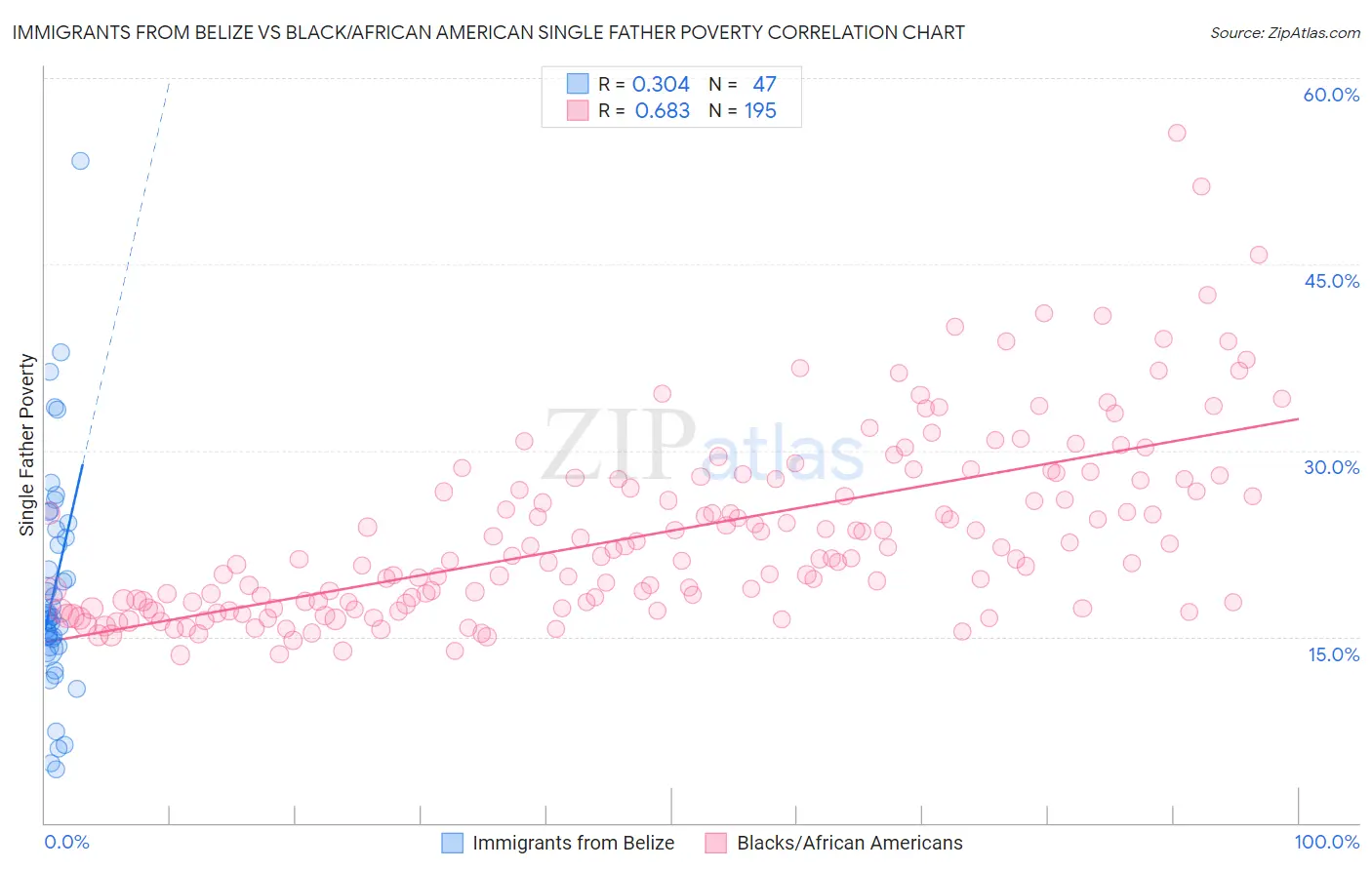 Immigrants from Belize vs Black/African American Single Father Poverty