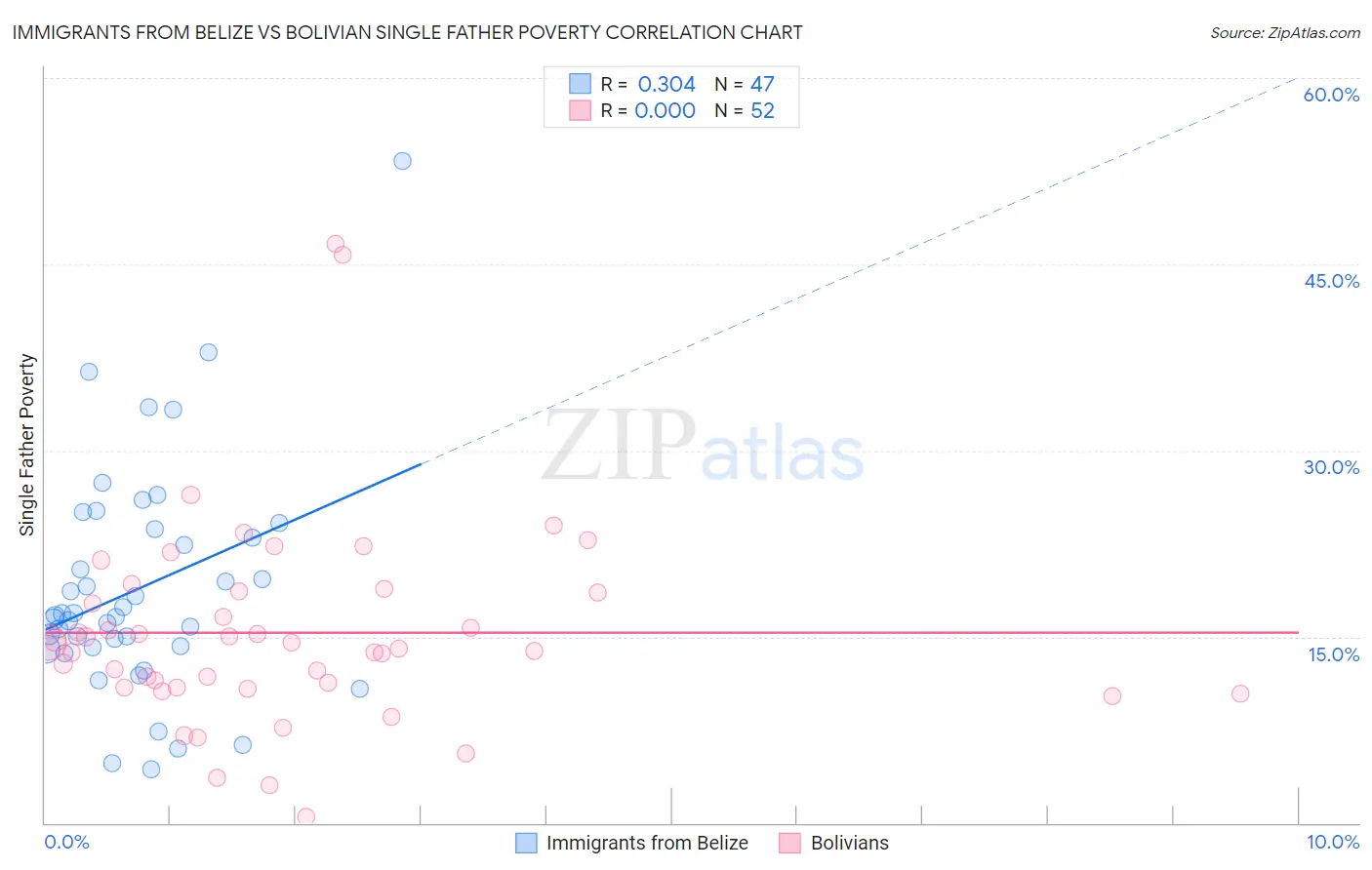 Immigrants from Belize vs Bolivian Single Father Poverty