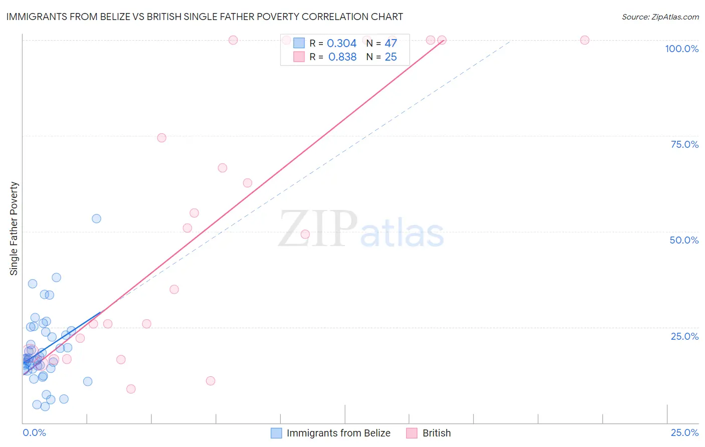 Immigrants from Belize vs British Single Father Poverty