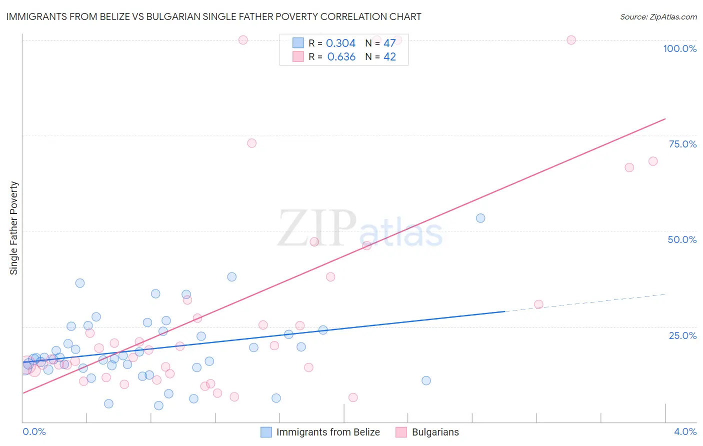 Immigrants from Belize vs Bulgarian Single Father Poverty