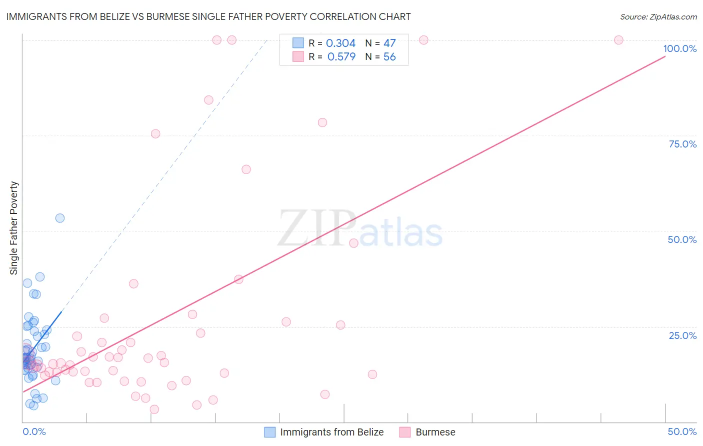 Immigrants from Belize vs Burmese Single Father Poverty