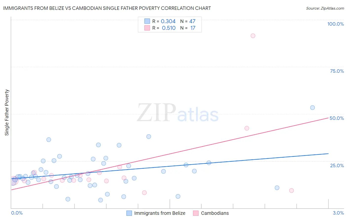 Immigrants from Belize vs Cambodian Single Father Poverty