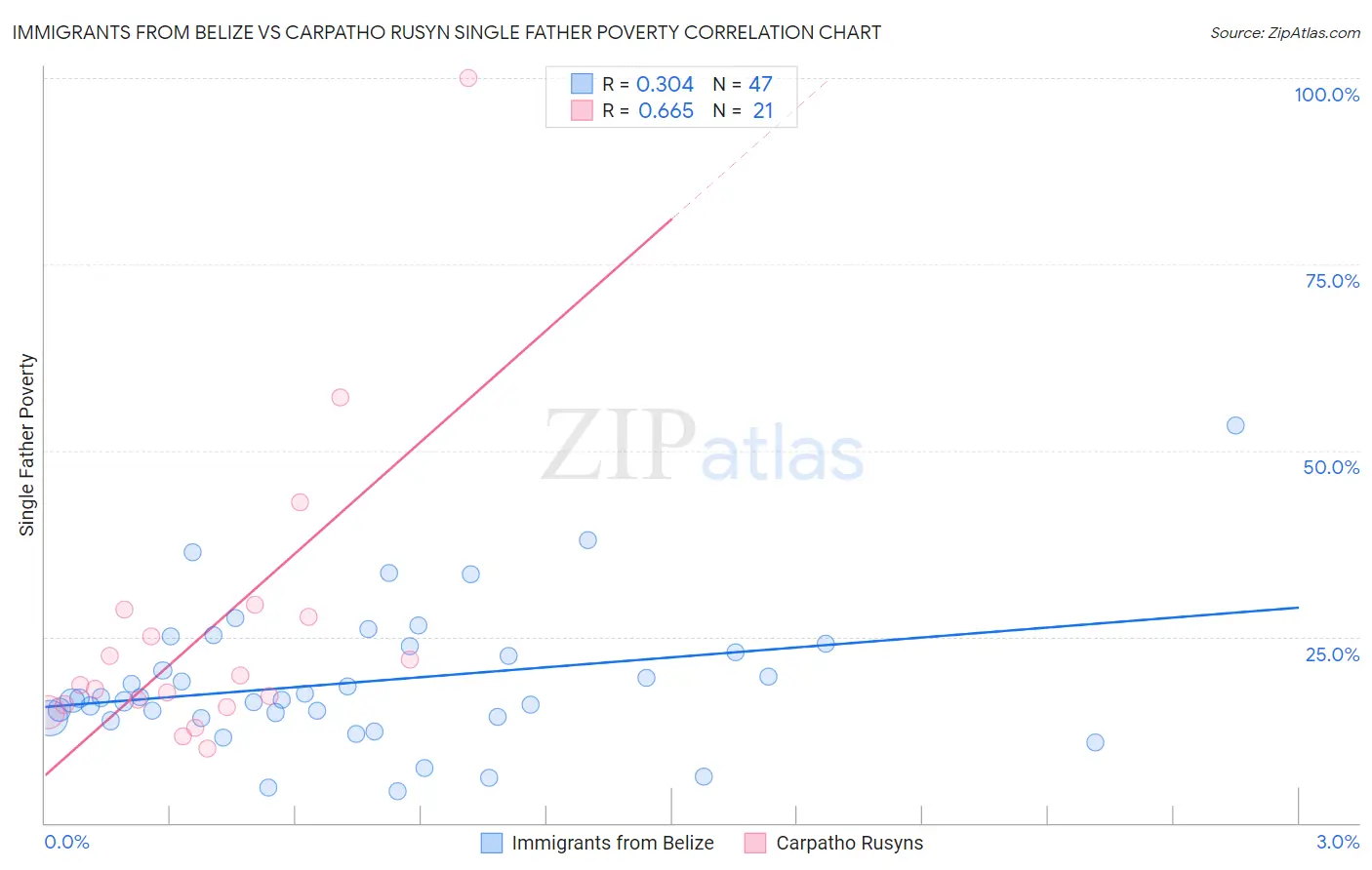 Immigrants from Belize vs Carpatho Rusyn Single Father Poverty