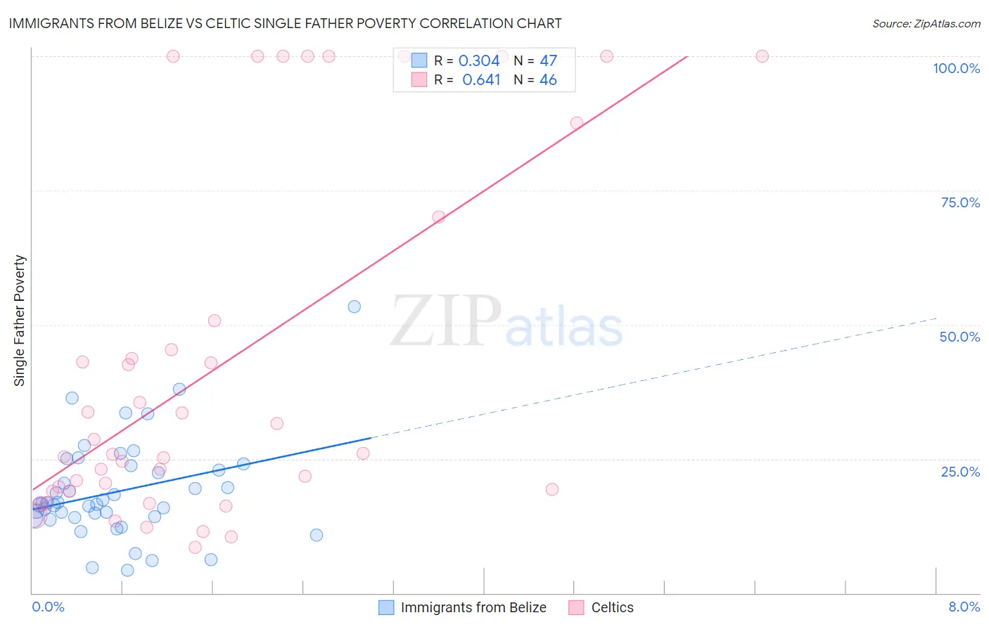 Immigrants from Belize vs Celtic Single Father Poverty