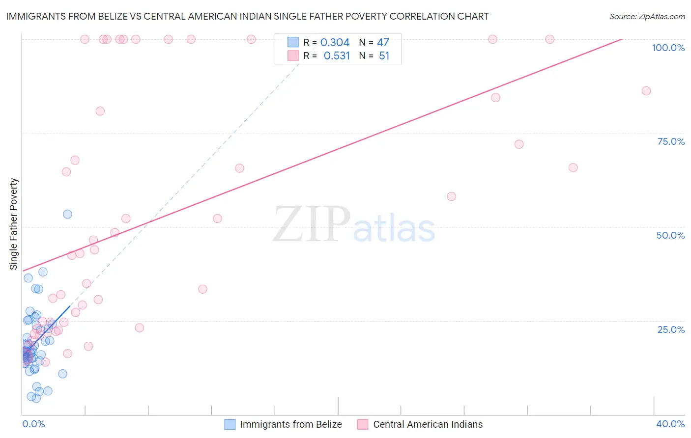 Immigrants from Belize vs Central American Indian Single Father Poverty