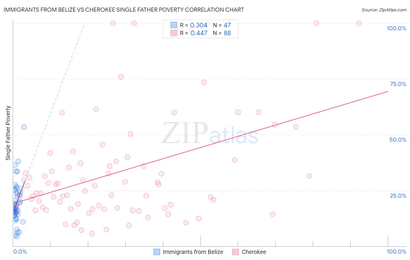 Immigrants from Belize vs Cherokee Single Father Poverty