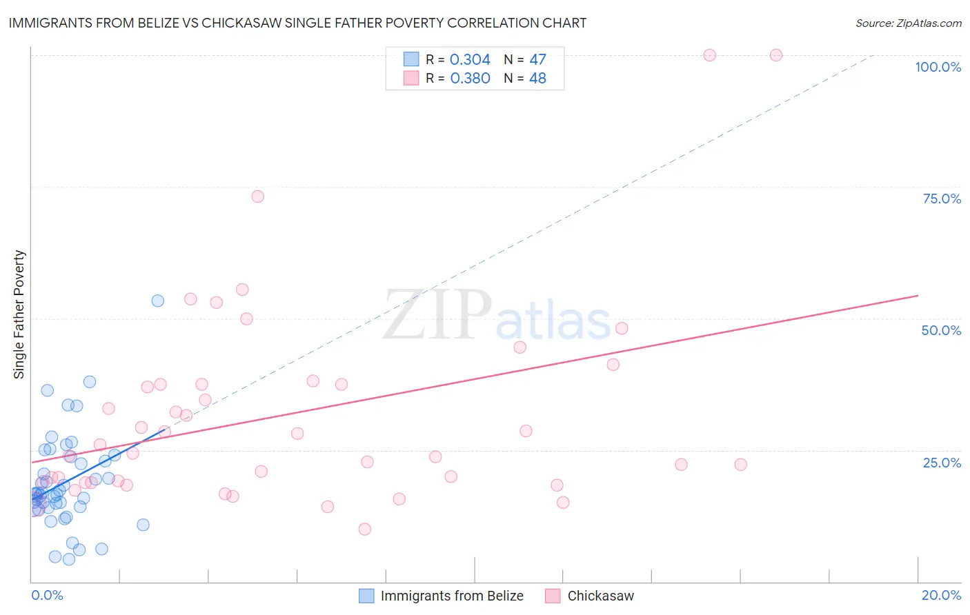 Immigrants from Belize vs Chickasaw Single Father Poverty