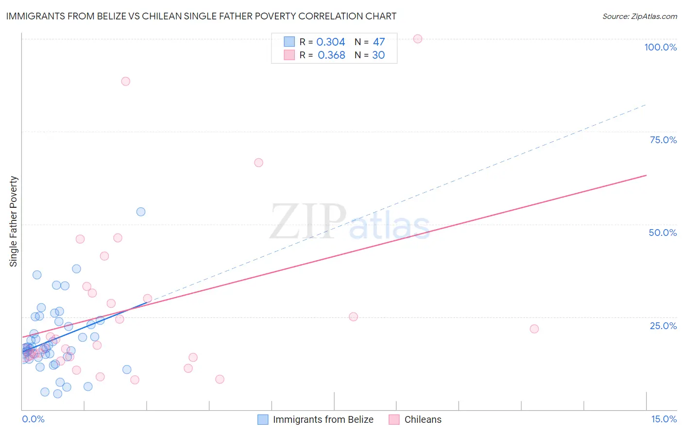 Immigrants from Belize vs Chilean Single Father Poverty