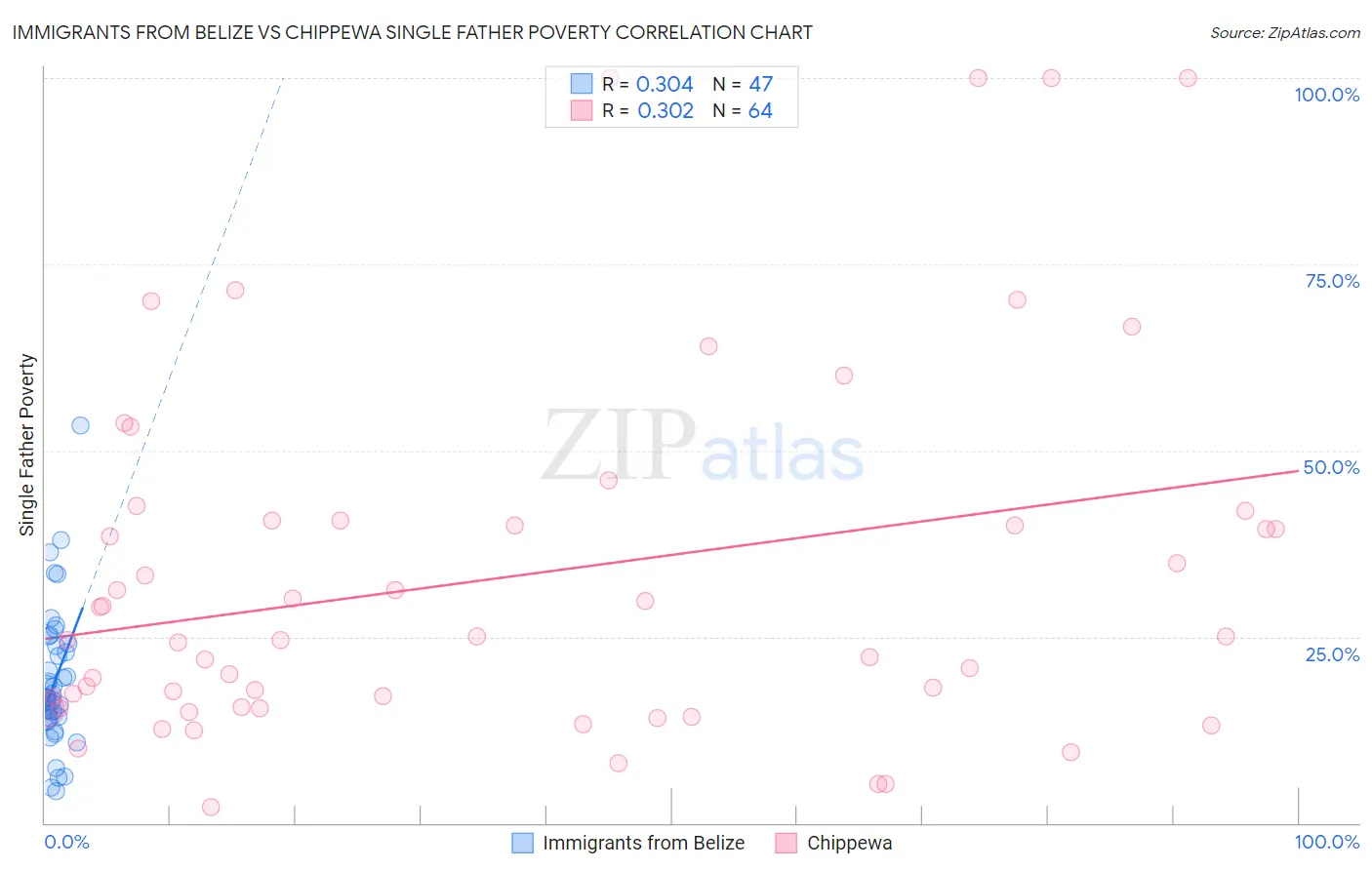 Immigrants from Belize vs Chippewa Single Father Poverty