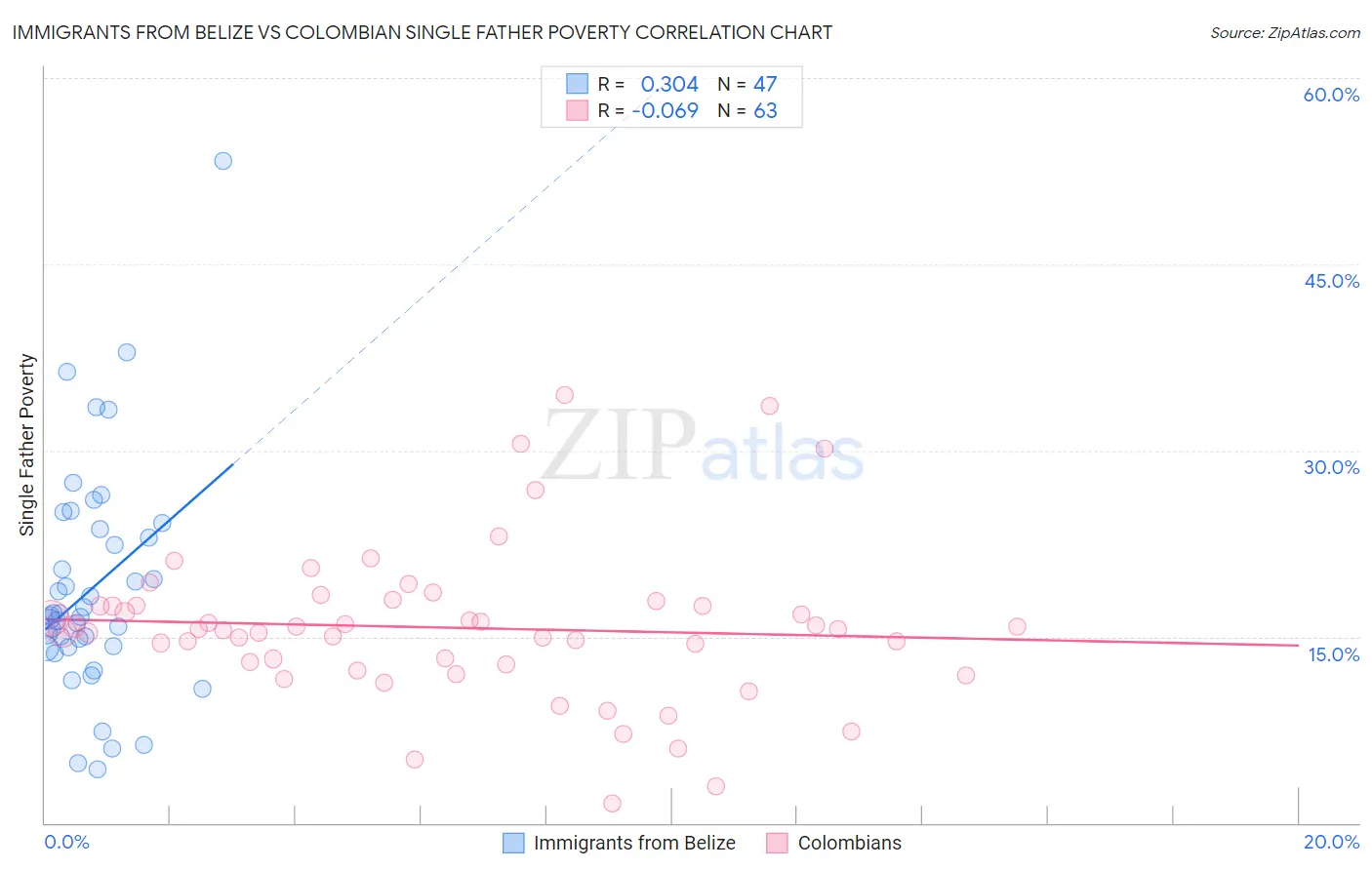 Immigrants from Belize vs Colombian Single Father Poverty