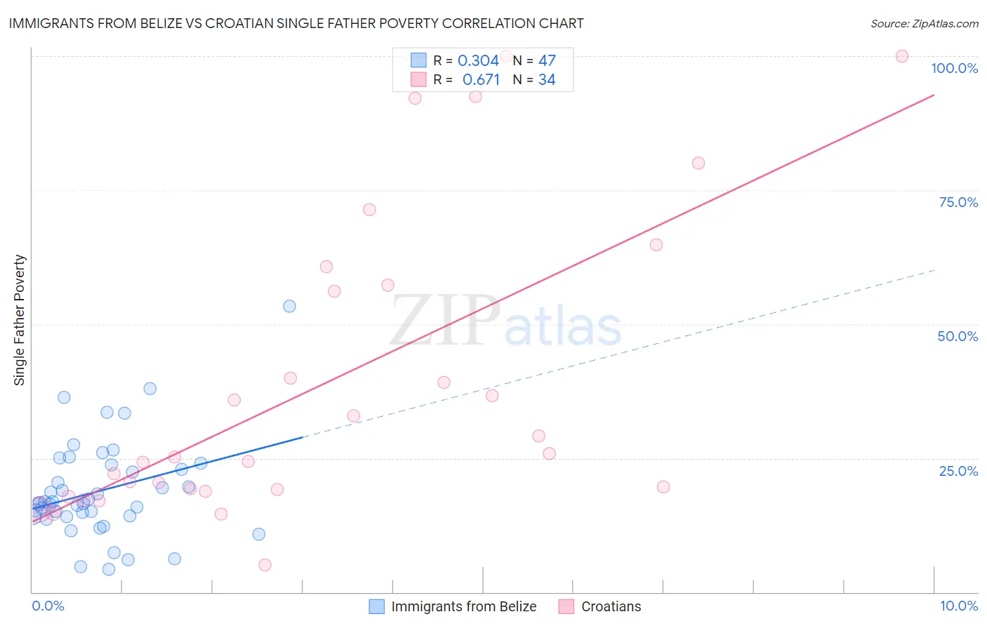Immigrants from Belize vs Croatian Single Father Poverty
