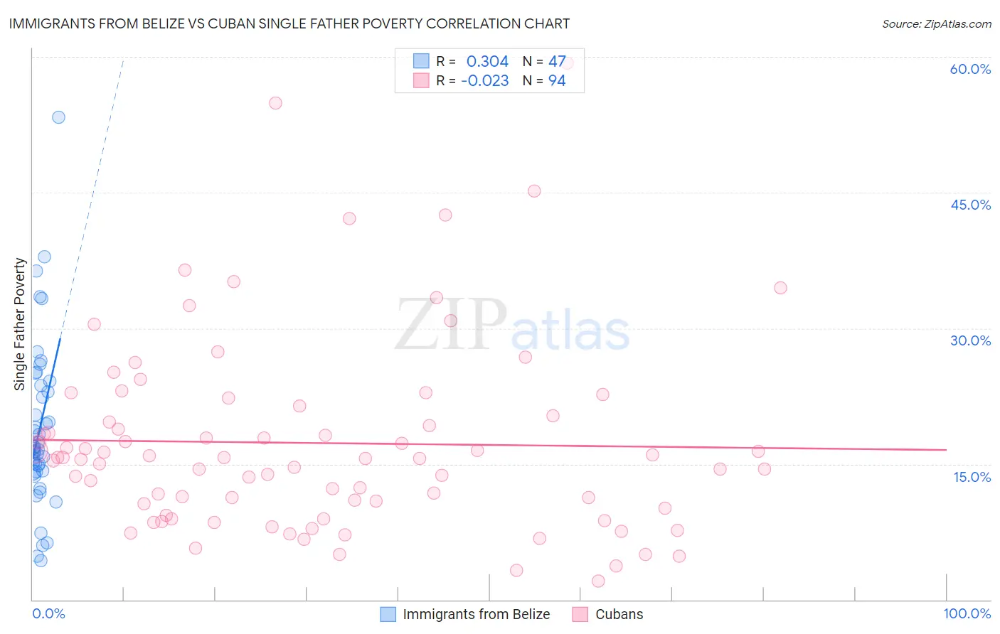 Immigrants from Belize vs Cuban Single Father Poverty