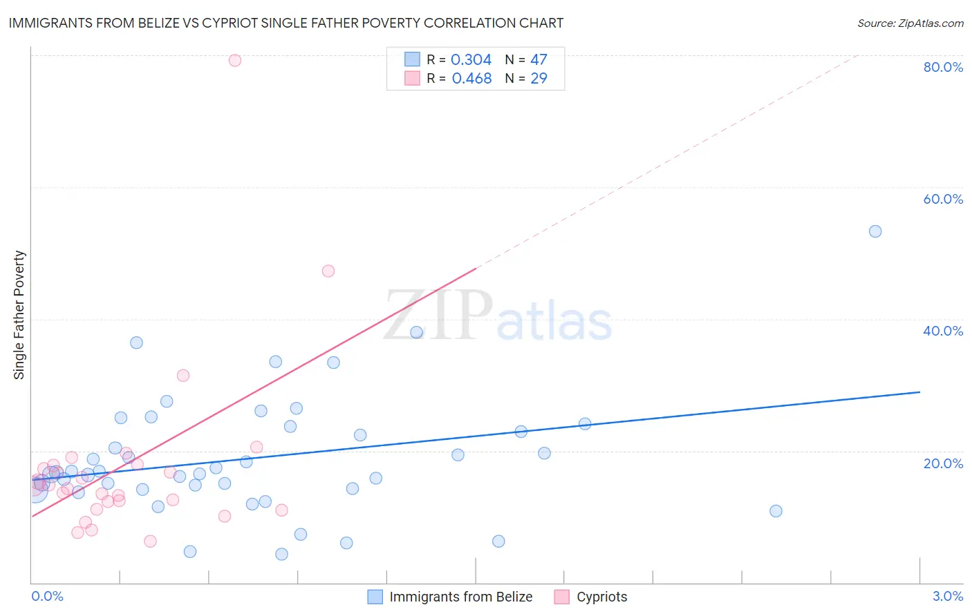 Immigrants from Belize vs Cypriot Single Father Poverty