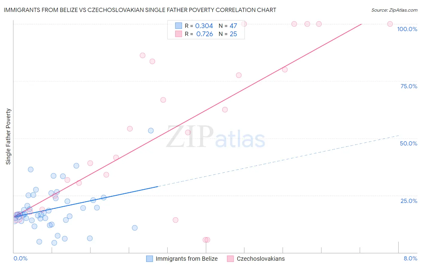 Immigrants from Belize vs Czechoslovakian Single Father Poverty