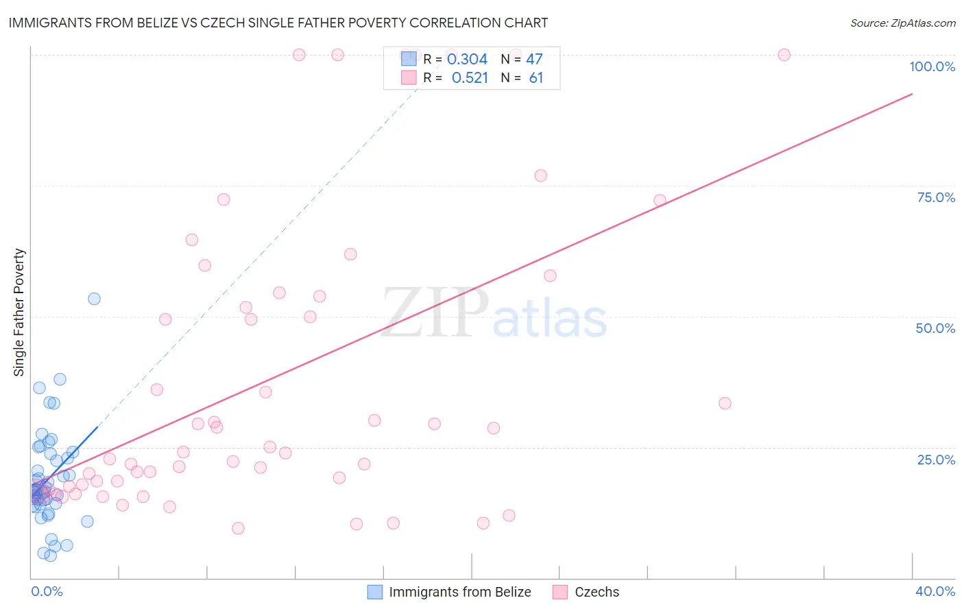 Immigrants from Belize vs Czech Single Father Poverty