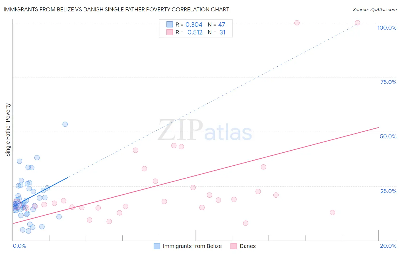 Immigrants from Belize vs Danish Single Father Poverty