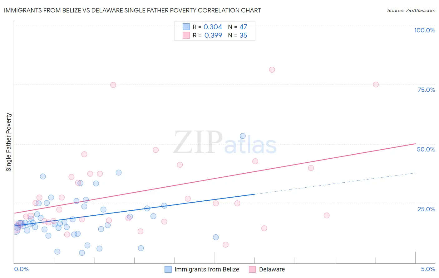 Immigrants from Belize vs Delaware Single Father Poverty