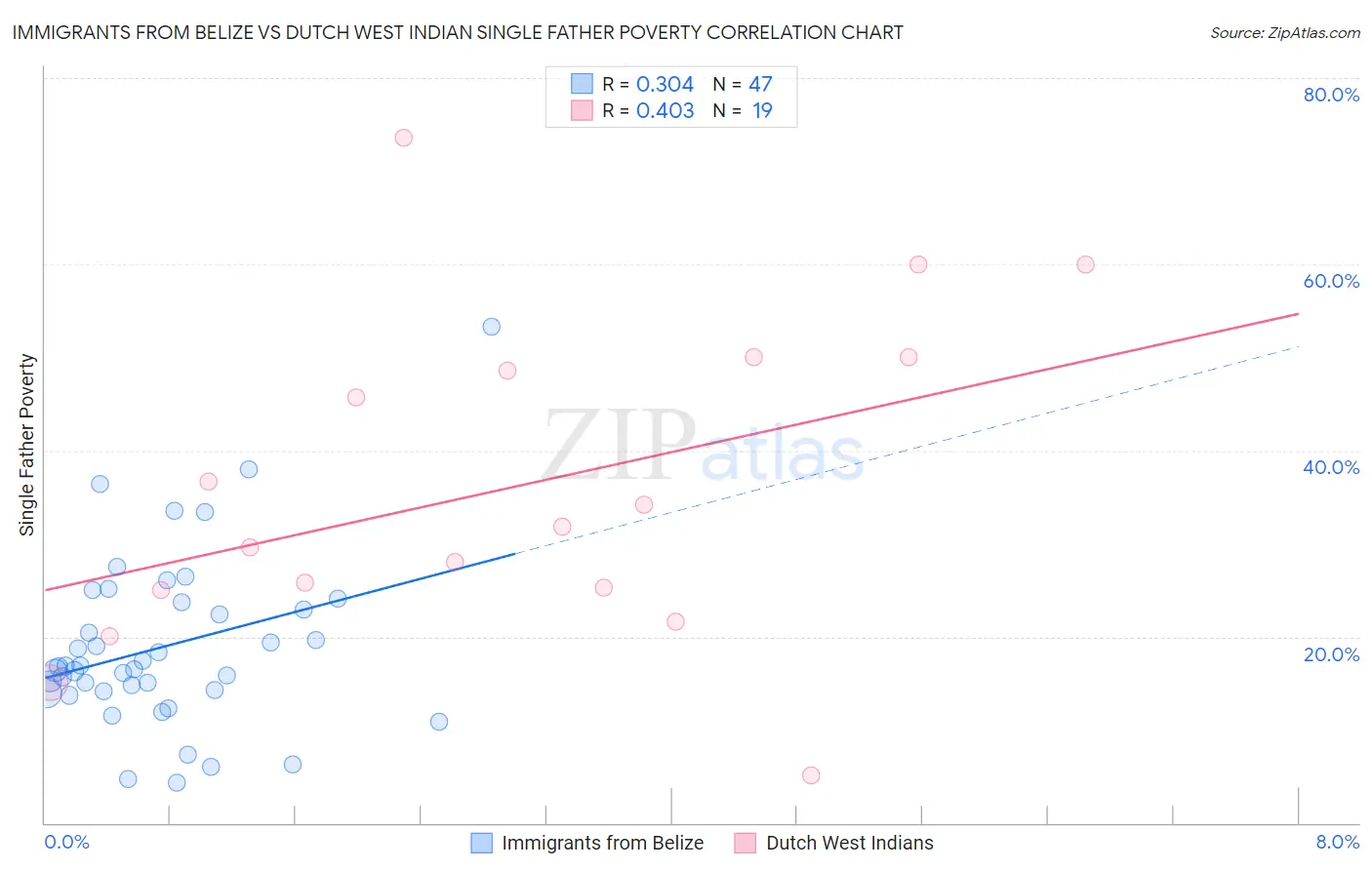 Immigrants from Belize vs Dutch West Indian Single Father Poverty