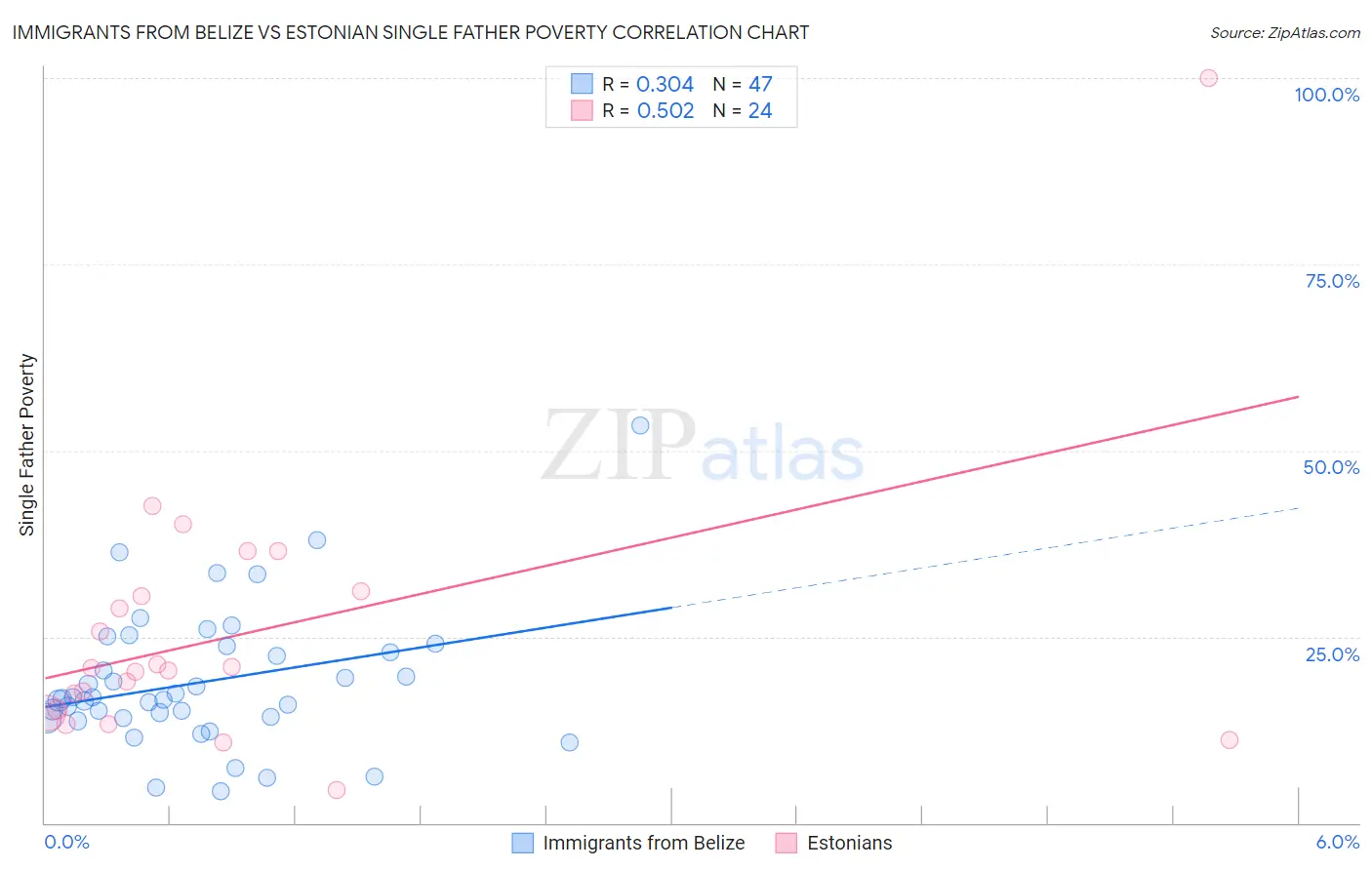 Immigrants from Belize vs Estonian Single Father Poverty