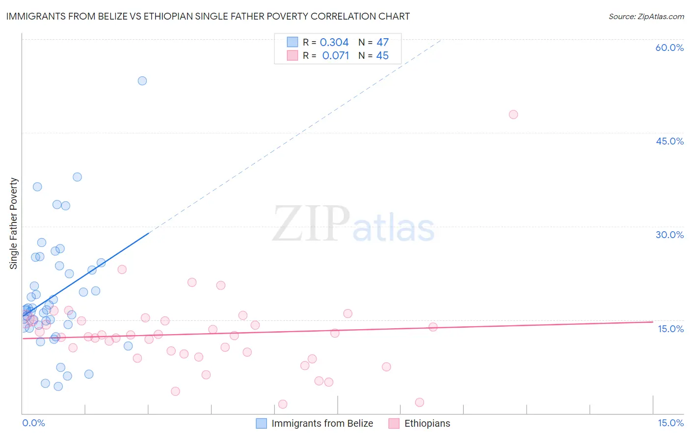 Immigrants from Belize vs Ethiopian Single Father Poverty