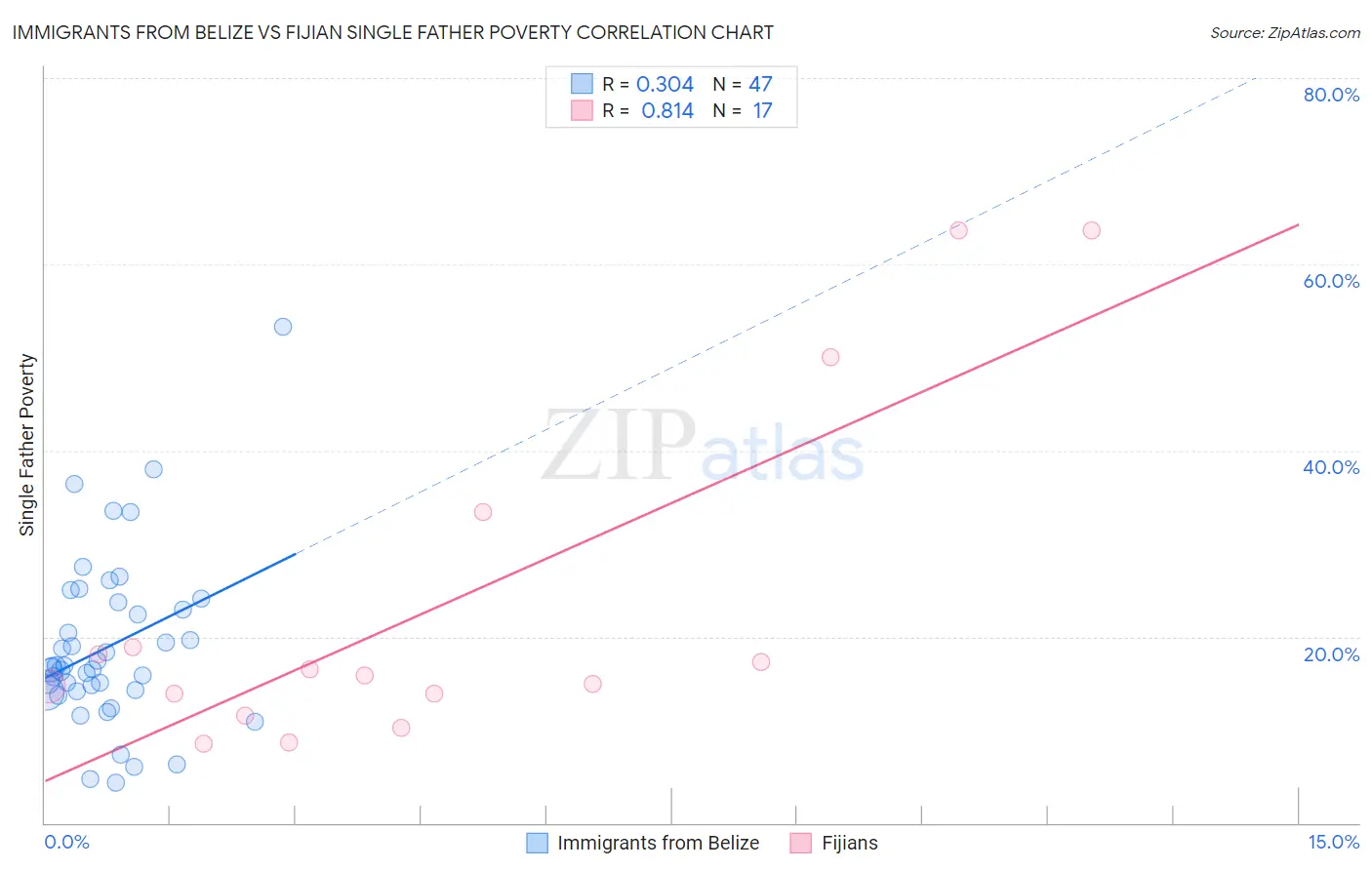 Immigrants from Belize vs Fijian Single Father Poverty