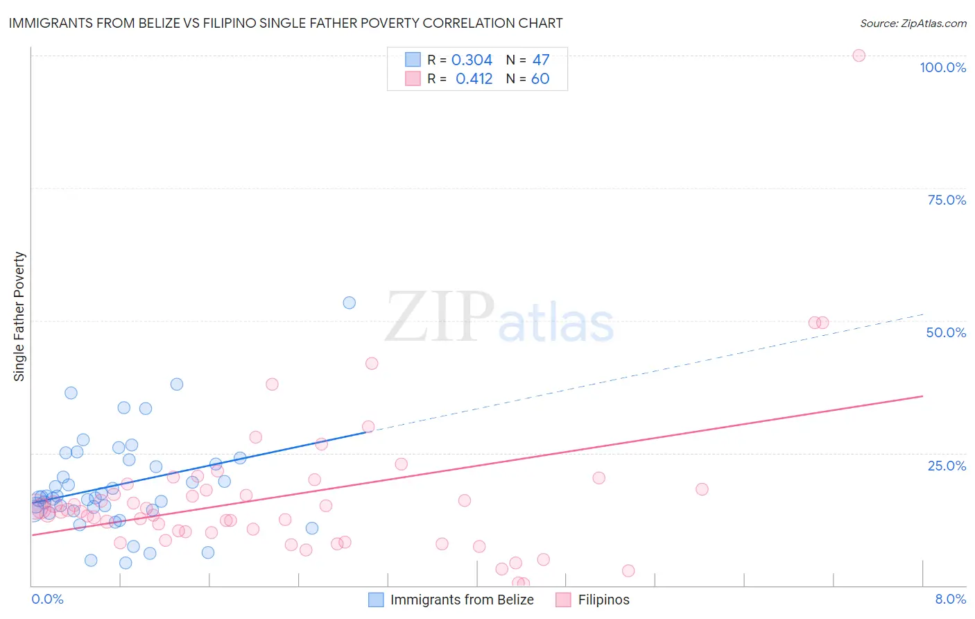 Immigrants from Belize vs Filipino Single Father Poverty