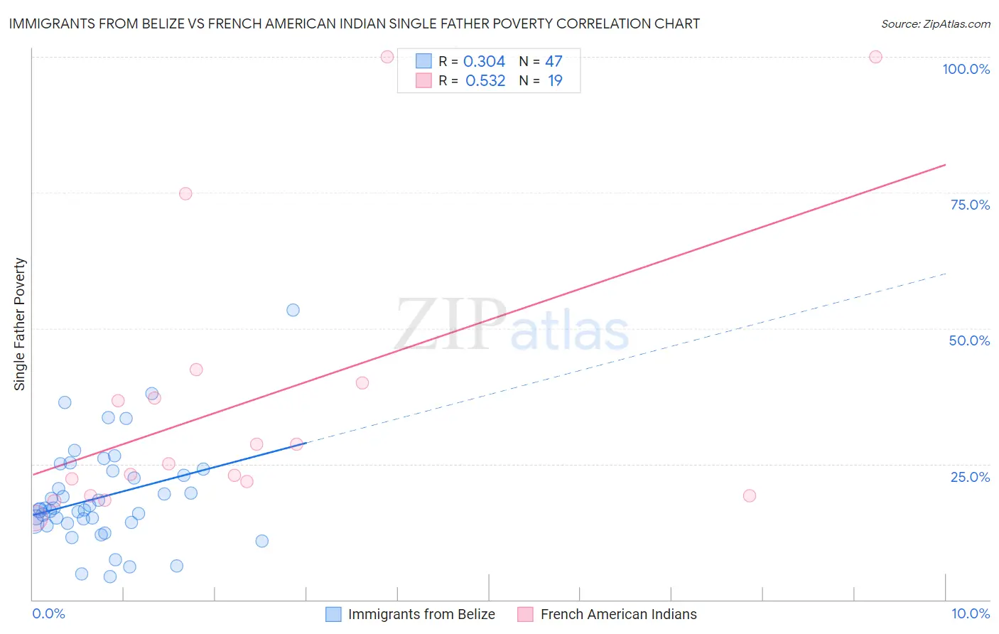 Immigrants from Belize vs French American Indian Single Father Poverty